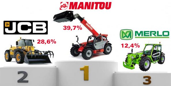 Manitou en tête des ventes de télescopique